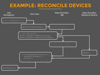 EXAMPLE: RECONCILE DEVICES
Use Case
Job
Entrypoint
Data Provider:
DB
Data Provider:
Network Device
useCase.reconcile(...);
getAllDeviceHostnames()
 "SELECT hostname...”
// For each device:
getSerialNumberFromModel(hostname)
getSerialNumberFromReality(hostname)
"SELECT serial_number...”
SNMPGET … 
if(serialNumberIsDifferent()) {
updateSerialNumber();
success();
}
auditResults();
 