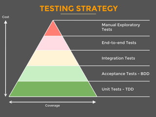 Coverage
TESTING STRATEGY
Unit Tests - TDD
Acceptance Tests - BDD
Integration Tests
End-to-end Tests
Manual Exploratory
Tests
Cost
 