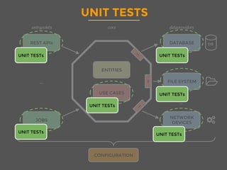 UNIT TESTS
ENTITIES
USE CASES
REST APIs
JOBS
DATABASE
FILE SYSTEM
NETWORK
DEVICES
DB
I
...
...
CONFIGURATION
coreentrypoints dataproviders
UNIT TESTs
UNIT TESTs
UNIT TESTs
UNIT TESTs
UNIT TESTs
UNIT TESTs
 