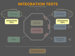 http
INTEGRATION TESTS
ENTITIES
USE CASES
REST APIs
JOBS
DATABASE
FILE SYSTEM
NETWORK
DEVICES
DB
I
...
...
CONFIGURATION
coreentrypoints dataproviders
INTEGRATION
TESTs
INTEGRATION
TESTs
 