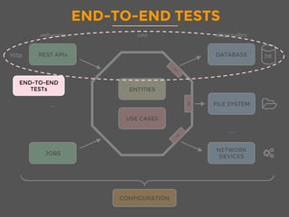 END-TO-END TESTS
ENTITIES
USE CASES
REST APIs
JOBS
DATABASE
FILE SYSTEM
NETWORK
DEVICES
DB
I
...
...
CONFIGURATION
coreentrypoints dataproviders
http
END-TO-END
TESTs
 