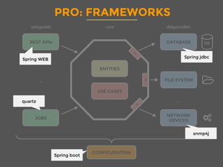 PRO: FRAMEWORKS
ENTITIES
USE CASES
REST APIs
JOBS
DATABASE
FILE SYSTEM
NETWORK
DEVICES
DB
I
...
...
CONFIGURATION
coreentrypoints dataproviders
Spring WEB
Spring boot
Spring jdbc
snmp4j
quartz
 