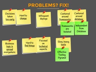 Infrequent
deploys
PROBLEMS? FIX!
Decisions
taken
too early
Hard to
change
Centered
around
database
Centered
around
frameworks
Business
logic is
spread
everywhere
Focused
on
technical
aspects
Slow, heavy
tests
Hard to
find things
Effective
Testing
Pyramid
Independent
from
Database
frameworks
are
Isolated
 