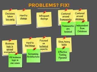 Infrequent
deploys
PROBLEMS? FIX!
Decisions
taken
too early
Hard to
change
Centered
around
database
Centered
around
frameworks
Business
logic is
spread
everywhere
Focused
on
technical
aspects
Slow, heavy
tests
Hard to
find things
Effective
Testing
Pyramid
Independent
from
Database
Screaming
ArchitectureAll business
logic in
use cases
frameworks
are
Isolated
 