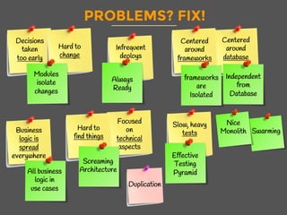 Infrequent
deploys
PROBLEMS? FIX!
Decisions
taken
too early
Hard to
change
Centered
around
database
Centered
around
frameworks
Business
logic is
spread
everywhere
Focused
on
technical
aspects
Slow, heavy
tests
Hard to
find things
Effective
Testing
Pyramid
Independent
from
Database
Screaming
ArchitectureAll business
logic in
use cases
Modules
isolate
changes
Always
Ready
Swarming
frameworks
are
Isolated
Nice
Monolith
Duplication
 