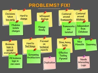 Infrequent
deploys
Always
Ready
PROBLEMS? FIX!
Decisions
taken
too early
Hard to
change
Centered
around
database
Centered
around
frameworks
Business
logic is
spread
everywhere
Focused
on
technical
aspects
Slow, heavy
tests
Hard to
find things
Effective
Testing
Pyramid
frameworks
are
Isolated
Independent
from
Database
Screaming
ArchitectureAll business
logic in
use cases
Modules
isolate
changes
Nice
Monolith Swarming
Duplication
Needs
Interesting
Logic
 