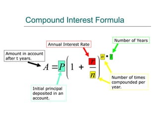 Compound Interest Formula
1
n t
r
A P
n

 
 
 
 
Initial principal
deposited in an
account.
Annual Interest Rate
Number of times
compounded per
year.
Number of Years
Amount in account
after t years.
1
n t
r
A P
n

 
 
 
 
Initial principal
deposited in an
account.
Annual Interest Rate
Number of times
compounded per
year.
Number of Years
Amount in account
after t years.
Annual Interest Rate
Amount in account
after t years.
Number of Years
Annual Interest Rate
Amount in account
after t years.
Number of times
compounded per
year.
Number of Years
Annual Interest Rate
Amount in account
after t years.
Initial principal
deposited in an
account.
Number of times
compounded per
year.
Number of Years
Annual Interest Rate
Amount in account
after t years.
Initial principal
deposited in an
account.
Number of times
compounded per
year.
Number of Years
Annual Interest Rate
Amount in account
after t years.
Initial principal
deposited in an
account.
Number of times
compounded per
year.
Number of Years
Annual Interest Rate
Amount in account
after t years.
Initial principal
deposited in an
account.
Number of times
compounded per
year.
Number of Years
Amount in account
after t years.
Annual Interest Rate
Initial principal
deposited in an
account.
Number of times
compounded per
year.
Number of Years
Amount in account
after t years.
Annual Interest Rate
Initial principal
deposited in an
account.
Number of times
compounded per
year.
Number of Years
Amount in account
after t years.
Annual Interest Rate
Initial principal
deposited in an
account.
Number of times
compounded per
year.
Number of Years
Amount in account
after t years.
Annual Interest Rate
Initial principal
deposited in an
account.
Number of times
compounded per
year.
Number of Years
Amount in account
after t years.
Annual Interest Rate
Initial principal
deposited in an
account.
Number of times
compounded per
year.
Number of Years
Amount in account
after t years.
Annual Interest Rate
Initial principal
deposited in an
account.
Number of times
compounded per
year.
Number of Years
Amount in account
after t years.
Annual Interest Rate
Initial principal
deposited in an
account.
Number of times
compounded per
year.
Number of Years
Amount in account
after t years.
Annual Interest Rate
Initial principal
deposited in an
account.
Number of times
compounded per
year.
Number of Years
Amount in account
after t years.
 