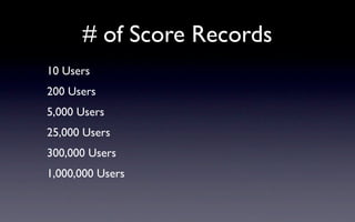 # of Score Records
10 Users
200 Users
5,000 Users
25,000 Users
300,000 Users
1,000,000 Users
 