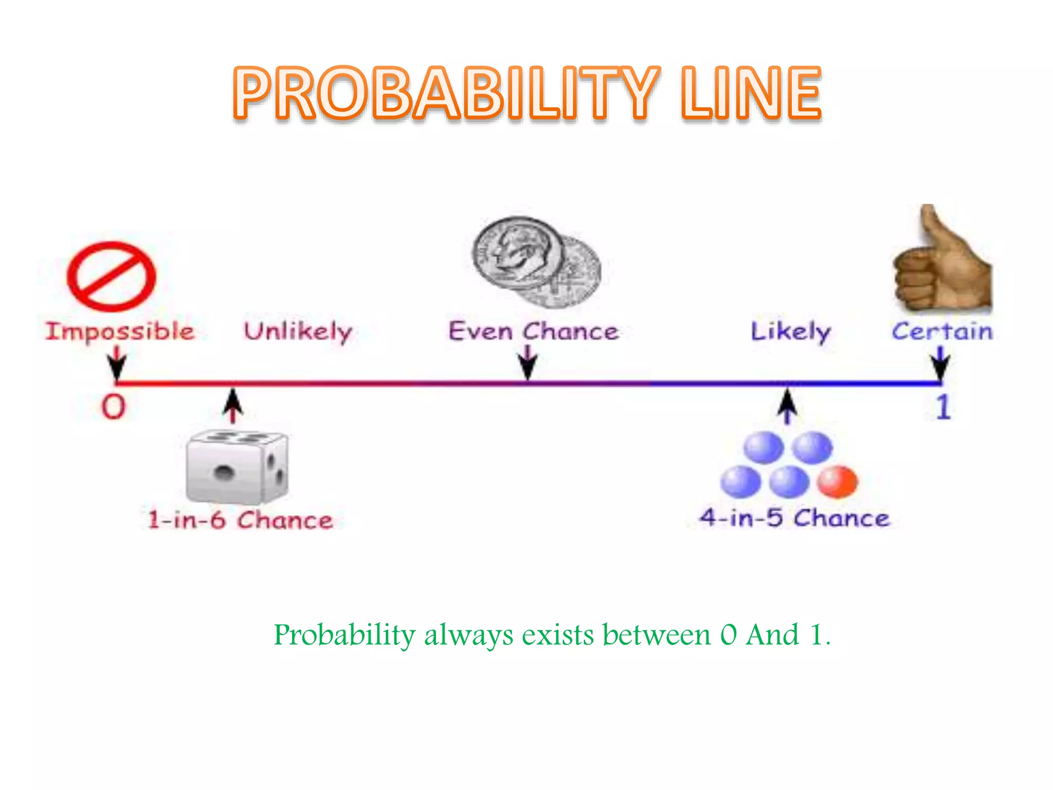 Probability always exists between 0 And 1.
 