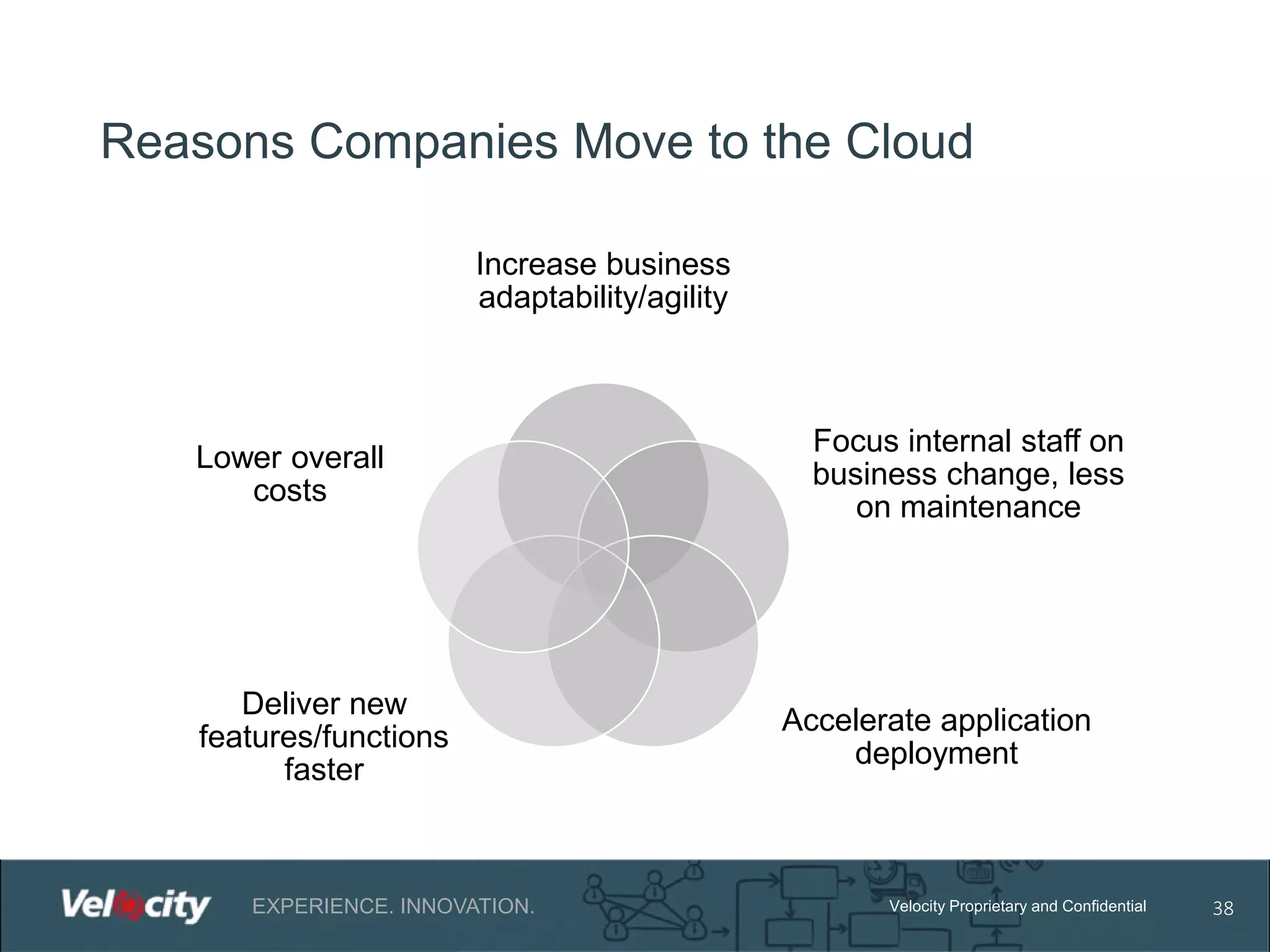 Reasons Companies Move to the Cloud
Increase business
adaptability/agility

Lower overall
costs

Deliver new
features/functions
faster

EXPERIENCE. INNOVATION.

Focus internal staff on
business change, less
on maintenance

Accelerate application
deployment

Velocity Proprietary and Confidential

38

 