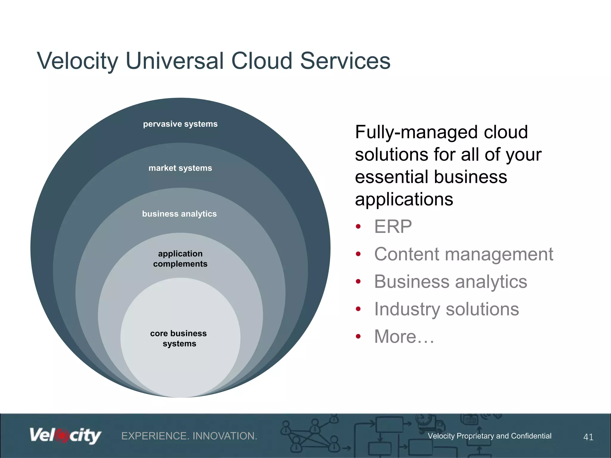 Velocity Universal Cloud Services
pervasive systems

market systems

business analytics

application
complements

core business
systems

EXPERIENCE. INNOVATION.

Fully-managed cloud
solutions for all of your
essential business
applications
• ERP
• Content management
• Business analytics
• Industry solutions
• More…

Velocity Proprietary and Confidential

41

 