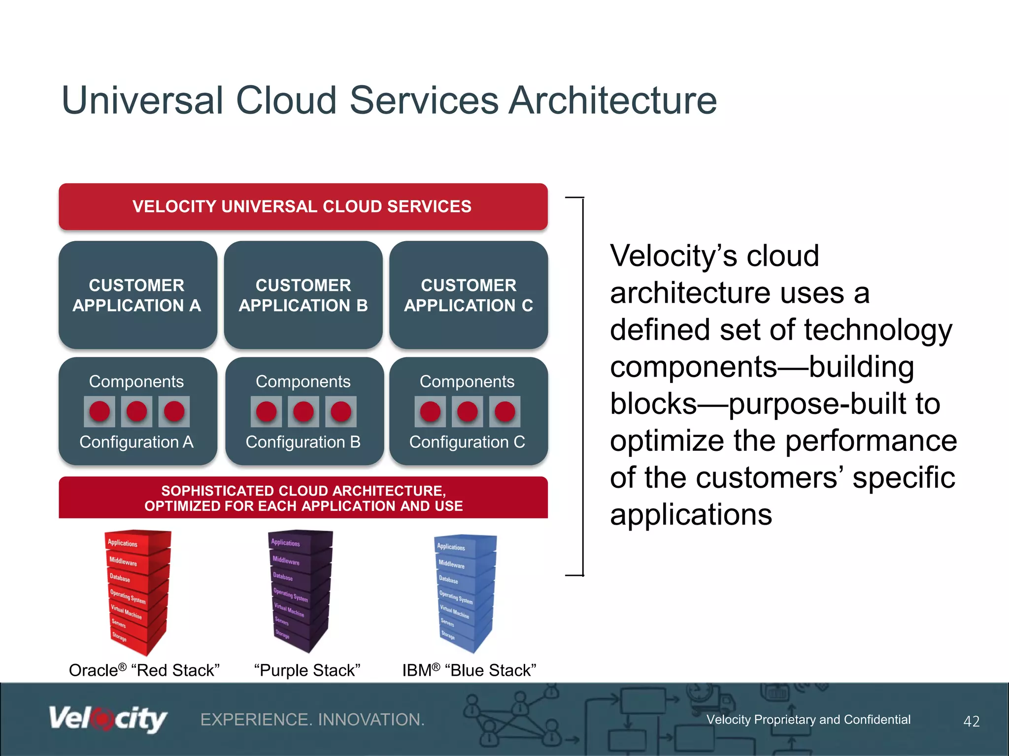 Universal Cloud Services Architecture
VELOCITY UNIVERSAL CLOUD SERVICES

CUSTOMER
APPLICATION A

CUSTOMER
APPLICATION B

CUSTOMER
APPLICATION C

Components

Components

Components

Configuration A

Configuration B

Configuration C

SOPHISTICATED CLOUD ARCHITECTURE,
OPTIMIZED FOR EACH APPLICATION AND USE

Oracle® “Red Stack”

“Purple Stack”

Velocity’s cloud
architecture uses a
defined set of technology
components—building
blocks—purpose-built to
optimize the performance
of the customers’ specific
applications

IBM® “Blue Stack”

EXPERIENCE. INNOVATION.

Velocity Proprietary and Confidential

42

 