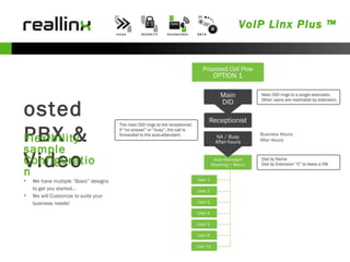 VoIP Linx Plus ™ Hosted PBX & Video Flexibility sample Configuration We have multiple “Basic” designs to get you started… We will Customize to suite your business needs! Business Hours: After Hours: 