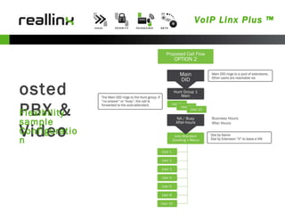 VoIP Linx Plus ™ Business Hours: After Hours: Hosted PBX & Video Flexibility sample Configuration 