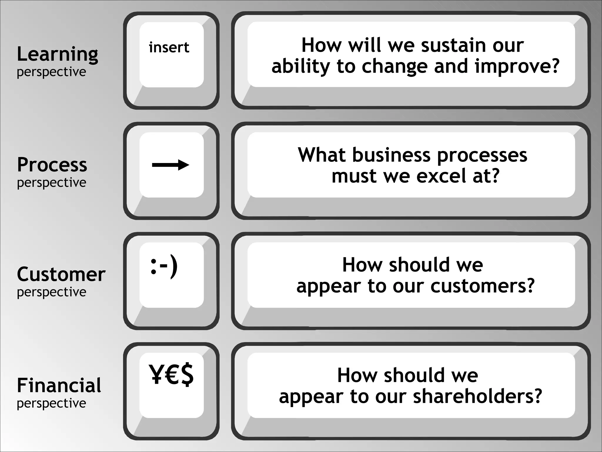 Learning perspective Process perspective Customer perspective Financial perspective How will we sustain our  ability to change and improve? What business processes  must we excel at? How should we  appear to our customers? How should we  appear to our shareholders? insert ¥€$ :-) 