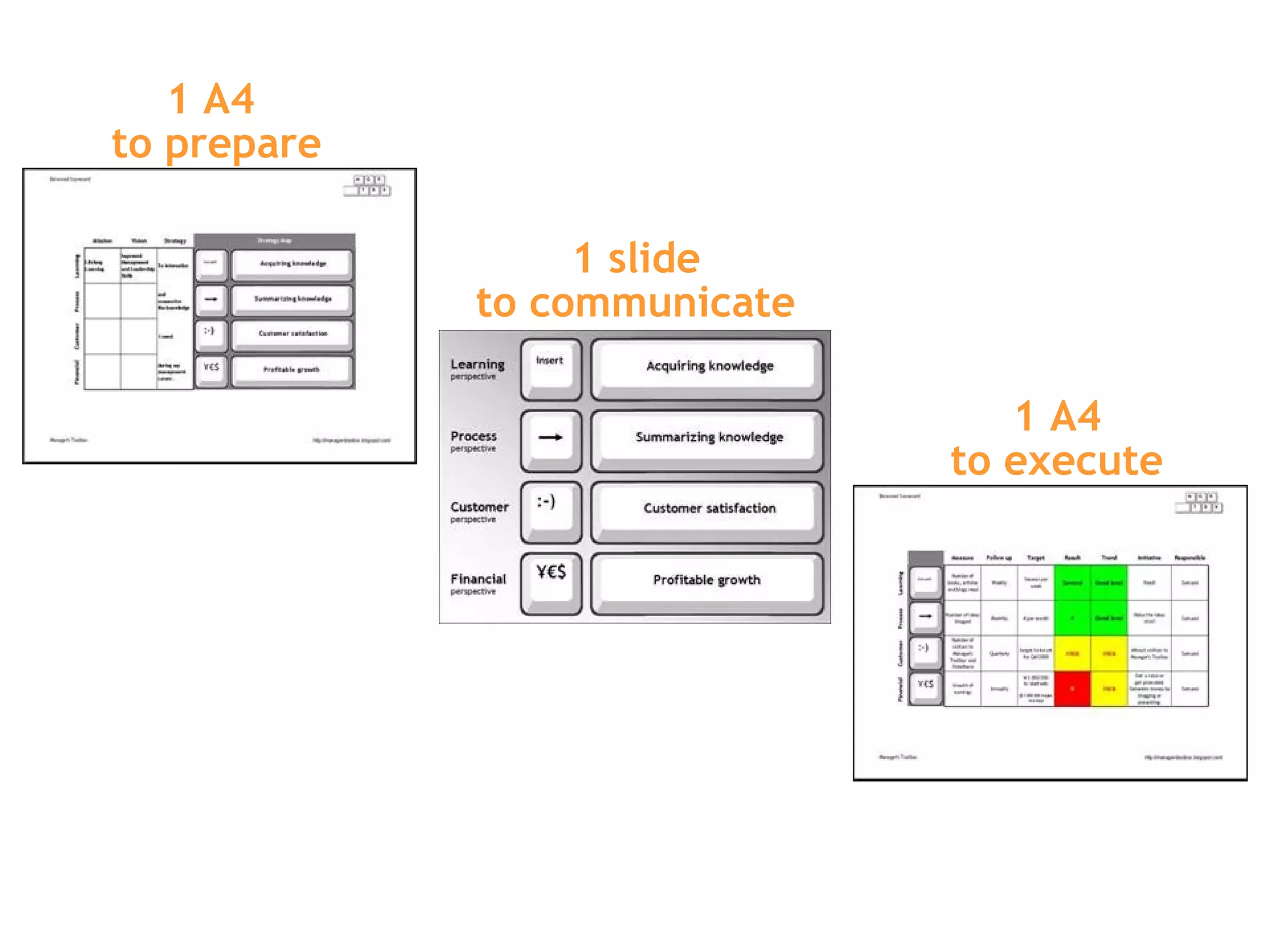 1 A4  to prepare 1 slide to communicate 1 A4 to execute 