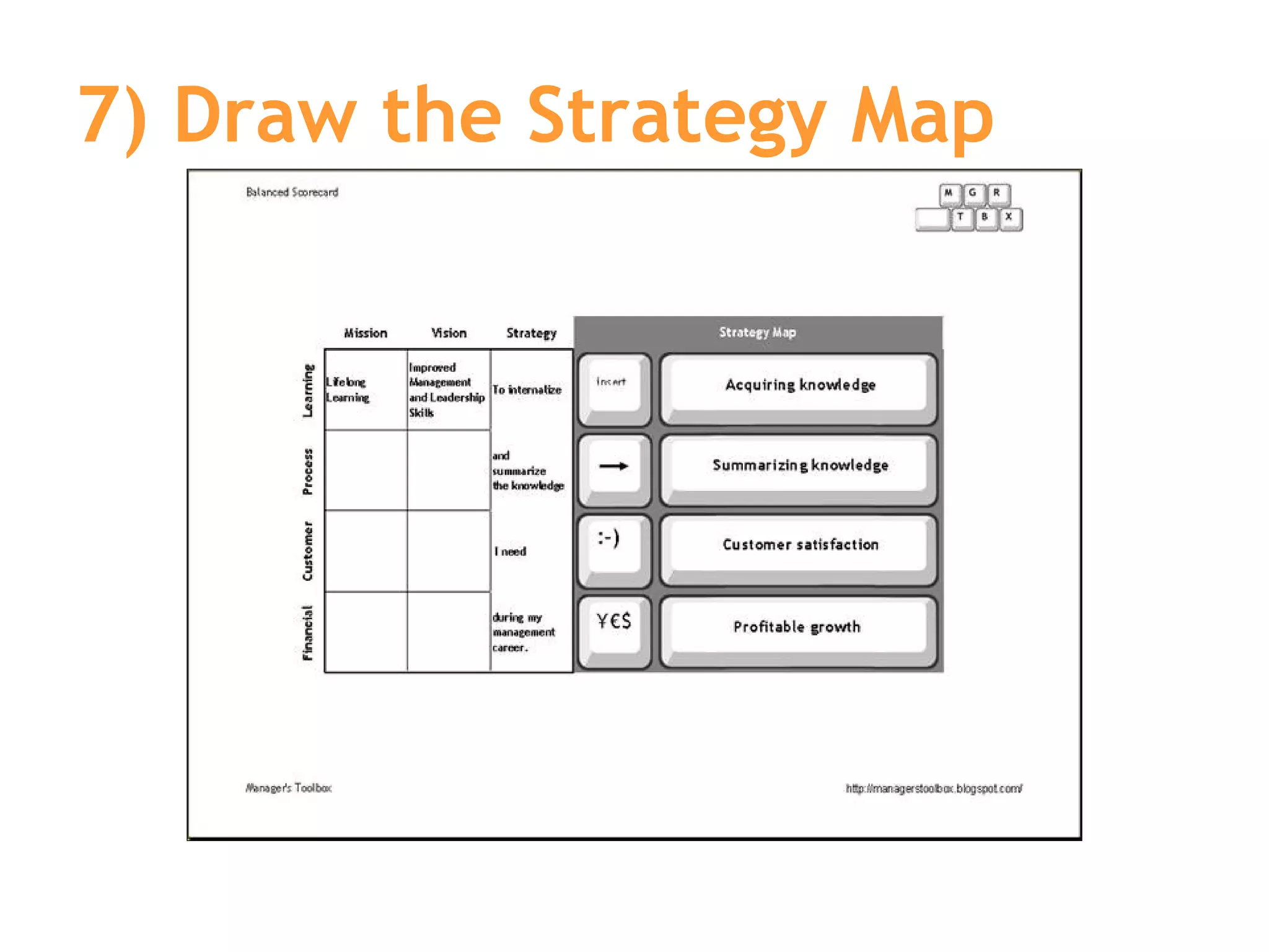 7) Draw the Strategy Map 