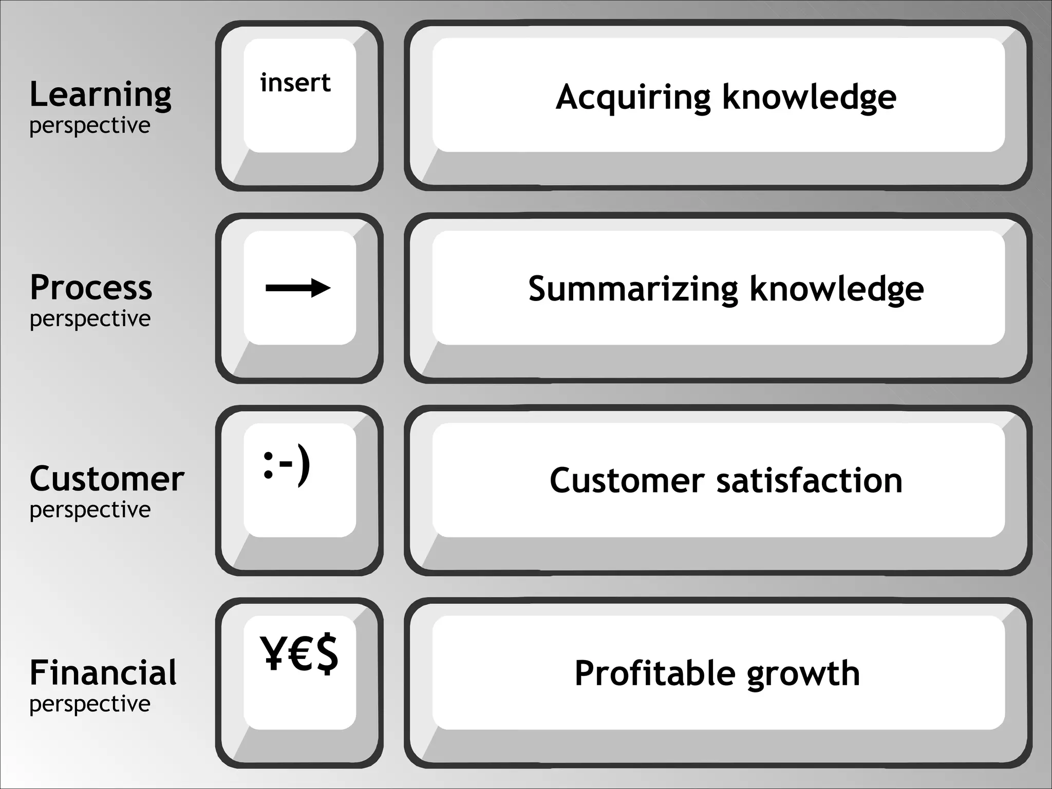 Learning perspective Process perspective Customer perspective Financial perspective Acquiring knowledge Summarizing knowledge Customer satisfaction Profitable growth insert ¥€$ :-) 