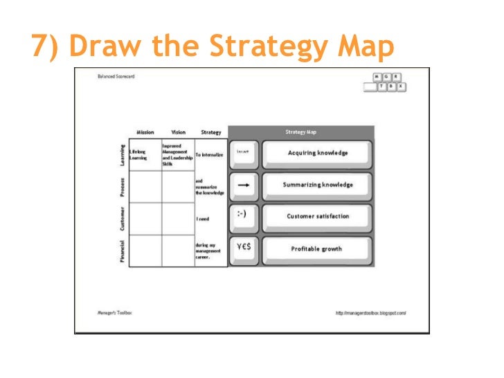7) Draw the Strategy Map