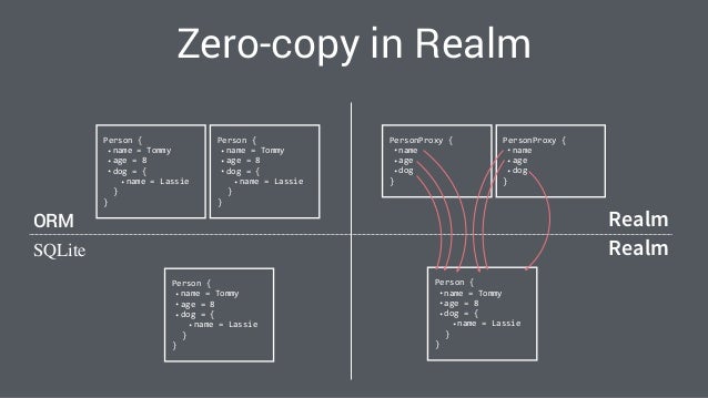 Zero copy architecture in Realm