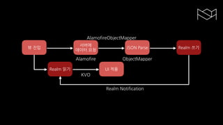 뷰 진입
서버에
데이터 요청
JSON Parse Realm 쓰기
Realm 읽기 UI 적용
Alamofire ObjectMapper
AlamofireObjectMapper
Realm Notification
KVO
 