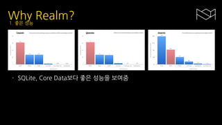 Why Realm?1. 좋은 성능
- SQLite, Core Data보다 좋은 성능을 보여줌
 