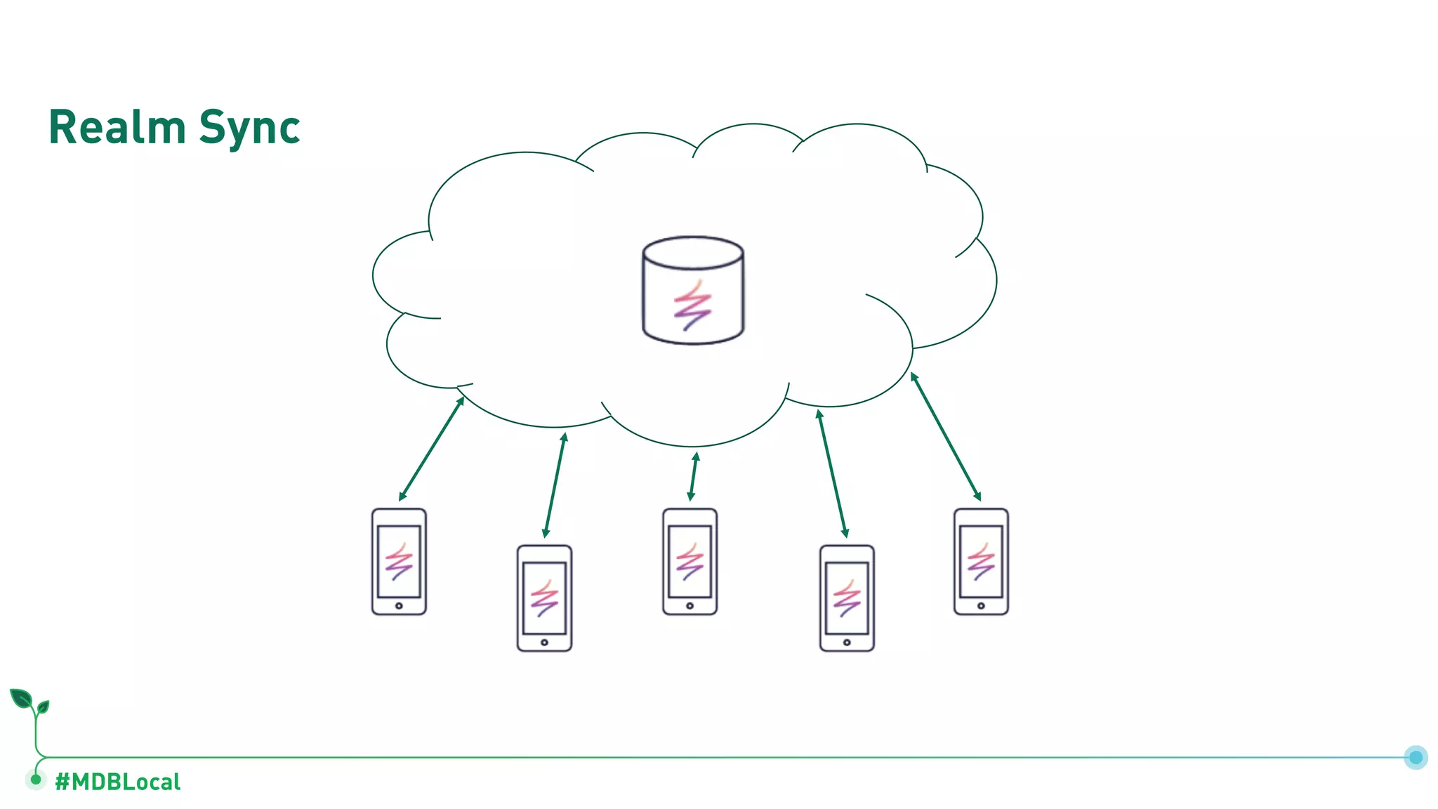 #MDBLocal
Realm Sync
 