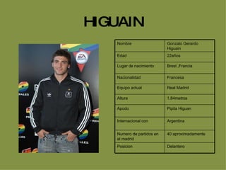 HIGUAIN Delantero  Posicion 40 aproximadamente Numero de partidos en el madrid Argentina Internacional con Pipita Higuan Apodo 1.84metros Altura  Real Madrid Equipo actual Francesa  Nacionalidad Brest ,Francia Lugar de nacimiento 22años Edad Gonzalo Gerardo Higuain Nombre 