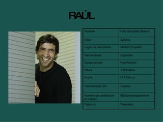 RAÚL Delantero  Posicion 400aproximadamente Numero de partidos en el madrid España  Internacional con El 7 blanco Apodo 1.80metros Altura  Real Madrid Equipo actual Española Nacionalidad Madrid (España) Lugar de nacimiento 32años Edad Raúl González Blanco Nombre 