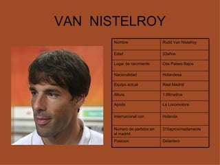 VAN  NISTELROY Delantero Posicion 310aproximadamente Numero de partidos en el madrid Holanda Internacional con La Locomotora Apodo 1.88metros Altura  Real Madrid Equipo actual Holandesa Nacionalidad Oss Paises Bajos Lugar de nacimiento 33años Edad Rudd Van Nistelroy Nombre 