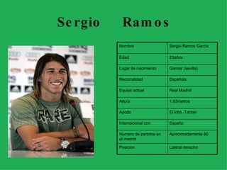 Sergio  Ramos Lateral derecho Posicion Aproximadamente 80 Numero de partidos en el madrid España Internacional con El lobo, Tarzan Apodo 1.83metros Altura  Real Madrid Equipo actual Española Nacionalidad Gamas (sevilla) Lugar de nacimiento 23años Edad Sergio Ramos Garcia Nombre 