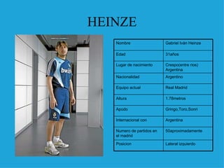 HEINZE Lateral izquierdo  Posicion 50aproximadamente Numero de partidos en el madrid Argentina Internacional con Gringo,Toro,Sonri Apodo 1.78metros Altura  Real Madrid Equipo actual Argentino  Nacionalidad Crespo(entre rios) Argentina Lugar de nacimiento 31años Edad Gabriel Iván Heinze Nombre 