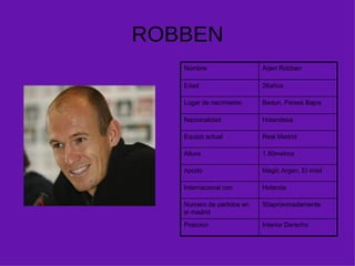 ROBBEN Interior Derecho Posicion 50aproximadamente Numero de partidos en el madrid Holanda  Internacional con Magic Argen, El misil Apodo 1.80metros Altura  Real Madrid Equipo actual Holandesa  Nacionalidad Bedun, Paises Bajos Lugar de nacimiento 26años Edad Arjen Robben Nombre 