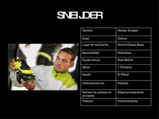 SNEIJDER Centrocampista  Posicion 50aprosimadamente Numero de partidos en el madrid Holanda  Internacional con El Pitbull Apodo 1.70metros Altura  Real Madrid Equipo actual Holandesa Nacionalidad Utrecht,Paises Bajos Lugar de nacimiento 25años Edad Wesley Snaijder Nombre 