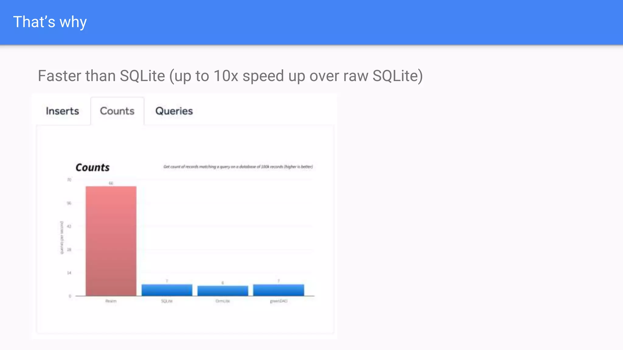 That’s why
Faster than SQLite (up to 10x speed up over raw SQLite)
 