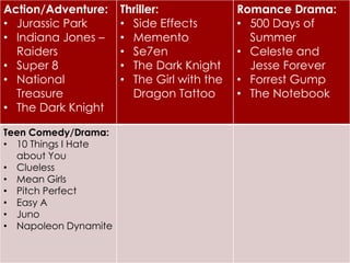 Action/Adventure: 
• Jurassic Park 
• Indiana Jones – 
Raiders 
• Super 8 
• National 
Treasure 
• The Dark Knight 
Thriller: 
• Side Effects 
• Memento 
• Se7en 
• The Dark Knight 
• The Girl with the 
Dragon Tattoo 
Romance Drama: 
• 500 Days of 
Summer 
• Celeste and 
Jesse Forever 
• Forrest Gump 
• The Notebook 
Teen Comedy/Drama: 
• 10 Things I Hate 
about You 
• Clueless 
• Mean Girls 
• Pitch Perfect 
• Easy A 
• Juno 
• Napoleon Dynamite 

