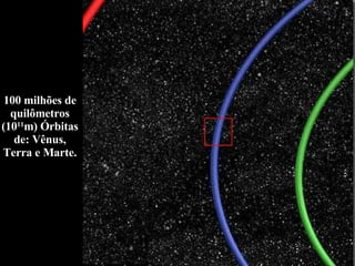100 milhões de quilômetros (10 11 m) Órbitas de: Vênus, Terra e Marte. 
