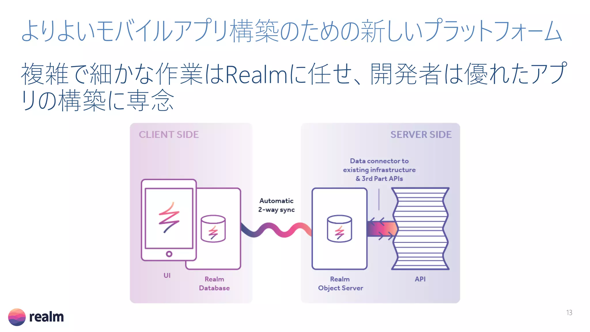 複雑で細かな作業はRealmに任せ、開発者は優れたアプ
リの構築に専念
13
よりよいモバイルアプリ構築のための新しいプラットフォーム
 