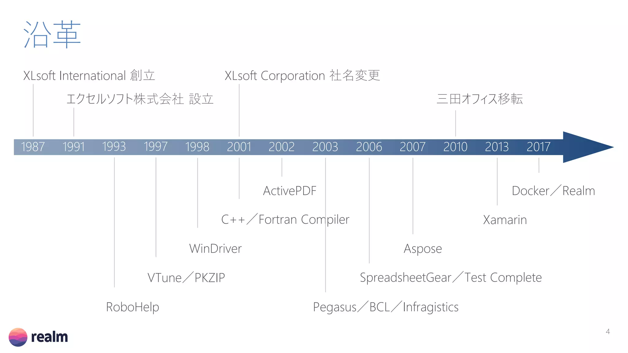 沿革
4
XLsoft International 創立
1987 1991
エクセルソフト株式会社 設立
RoboHelp
XLsoft Corporation 社名変更
三田オフィス移転
Xamarin
1993 2001 2010 201320021997 1998 2003 2006 2007 2017
VTune／PKZIP
WinDriver
C++／Fortran Compiler
ActivePDF
Pegasus／BCL／Infragistics
SpreadsheetGear／Test Complete
Aspose
Docker／Realm
 