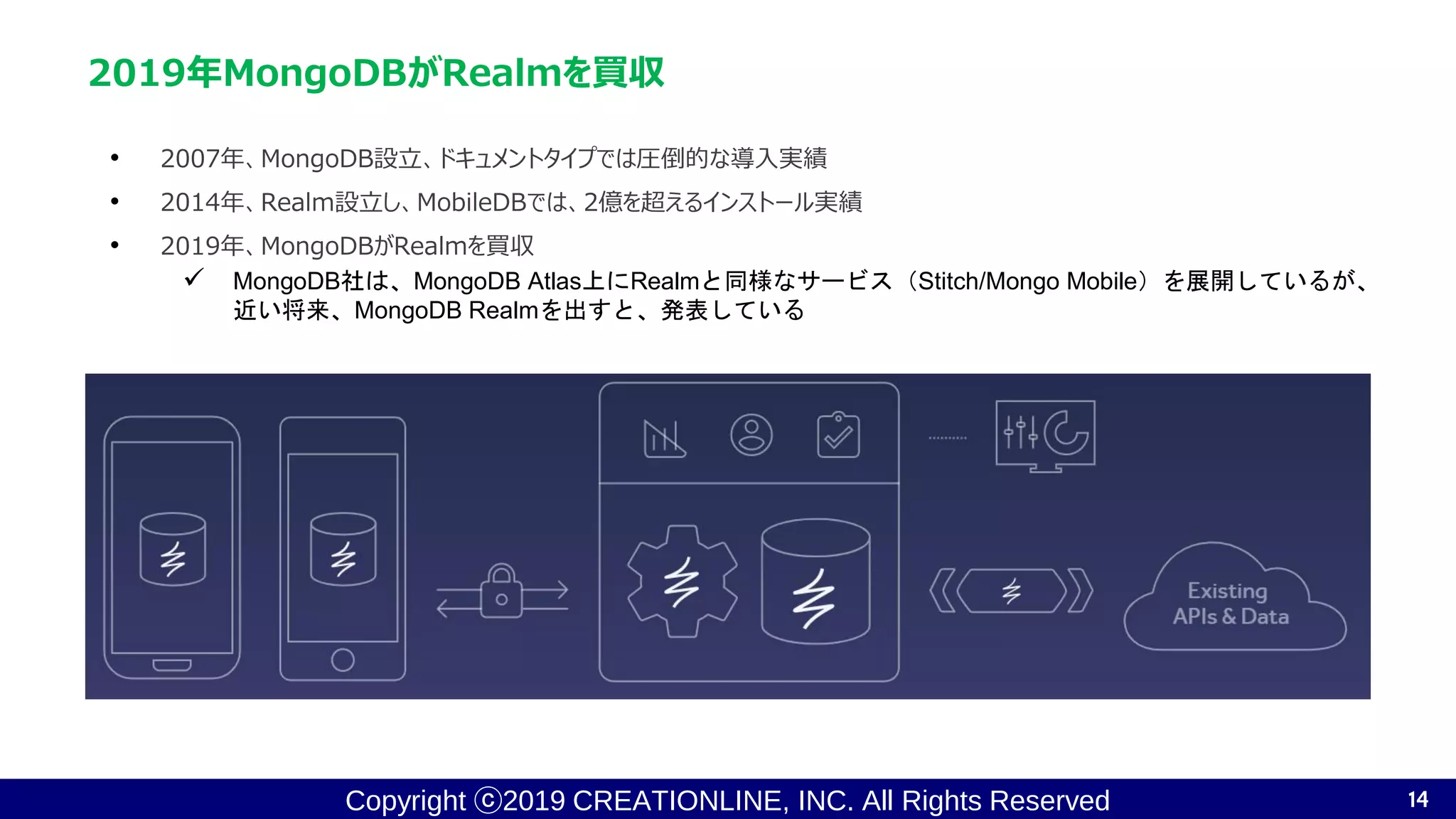 Copyright ⓒ2019 CREATIONLINE, INC. All Rights Reserved
2019年MongoDBがRealmを買収
• 2007年、MongoDB設立、ドキュメントタイプでは圧倒的な導入実績
• 2014年、Realm設立し、MobileDBでは、2億を超えるインストール実績
• 2019年、MongoDBがRealmを買収
✓ MongoDB社は、MongoDB Atlas上にRealmと同様なサービス（Stitch/Mongo Mobile）を展開しているが、
近い将来、MongoDB Realmを出すと、発表している
14
 
