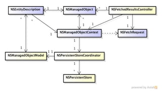 http://w
ww.gologo13.com/2014/01/02/note-about-nsfetchedresultscontroller-in-coredata/
 