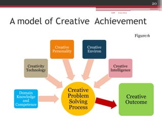 A model of Creative Achievement
Creative
Problem
Solving
Process
Domain
Knowledge
and
Competence
Creativity
Technology
Creative
Personality
Creative
Environ
Creative
Intelligence
Creative
Outcome
6/21/2013
20
GDP
Figure:6
 