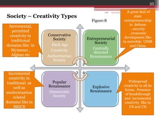 Conservative
Society
Dark Age
Creativity
Authoritarian
Society
Entrepreneurial
Society
Centrally
directed
Renaissance
Popular
Renaissance
Democratic
Society
Explosive
Renaissance
Society – Creativity Types
1 2
3 4
A great deal of
state
entrepreneurship
in defense
, security
, economic
development like
in erstwhile USSR
and China
Incremental,
permitted
creativity in
traditional
domains like in
Mynamar ,
Afghan etc
Widespread
creativity in all its
forms. Presence
of breakthrough
and incremental
creativity like in
US and UK
Incremental
creativity in
traditional as
well as
modernization
related
domains like in
BRICS
6/21/2013
35
GDP
Figure:8
 