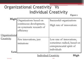 Organizational Creativity Vs
Individual Creativity
Organizations based on
continuous development,
on systematic research of
efficiency
Successful organizations
High rate of innovations
Few innovations, just
imitations
Low rate of innovations,
sometimes radical, based on
entrepreneurial spirit of
individuals
Organizational
Creativity
High
Low
Individual Creativity High
6/21/2013
5
GDP
Figure:1
 