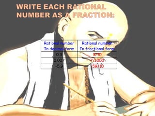 Rational number
In decimal form
Rational number
In fractional form
0.3 3/10
0.007 7/1000
-5.9 -59/10
 
