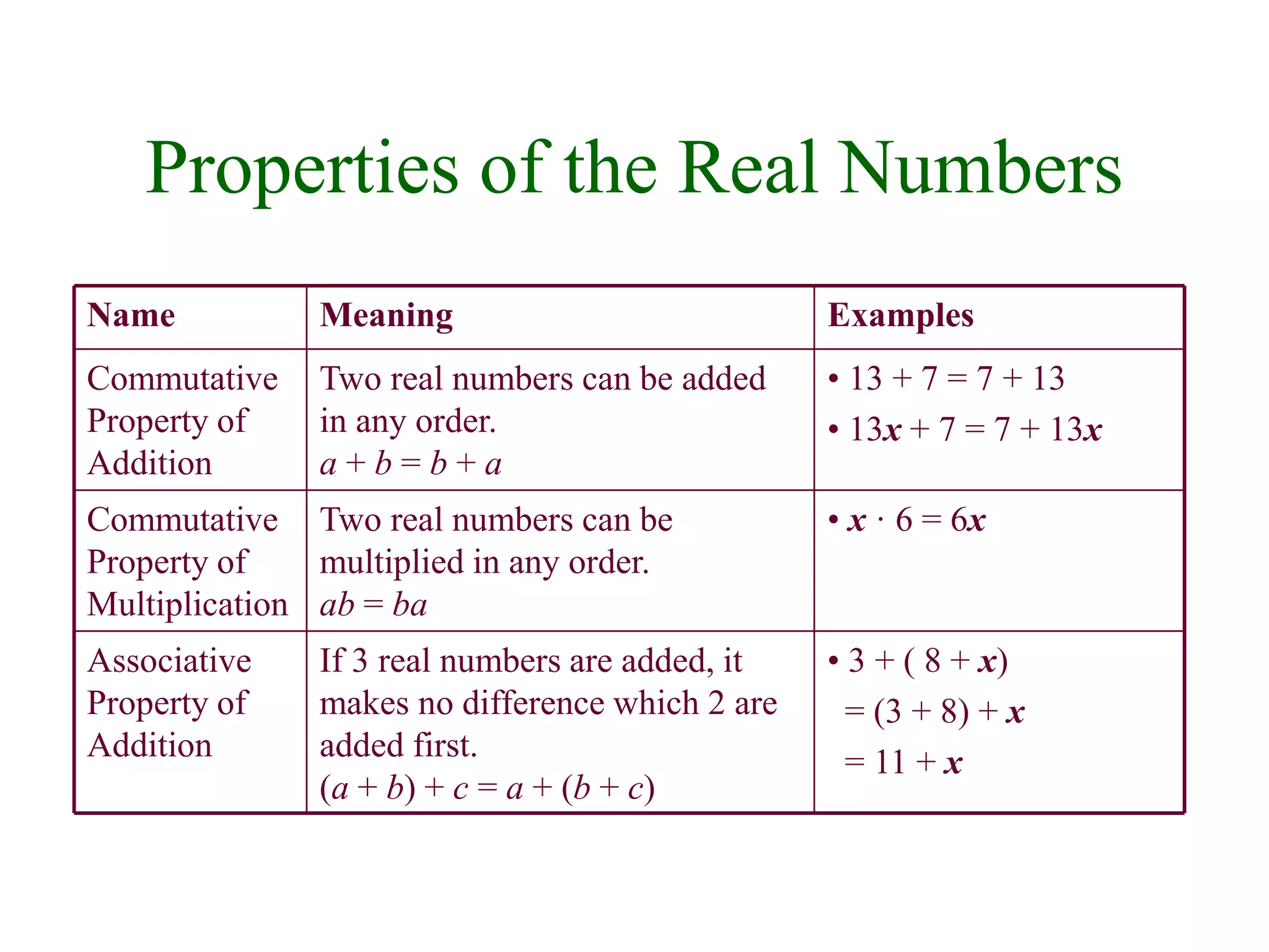 Properties of the Real Numbers 
Name Meaning Examples 
• 3 + ( 8 + x) 
= (3 + 8) + x 
= 11 + x 
If 3 real numbers are added, it 
makes no difference which 2 are 
added first. 
(a + b) + c = a + (b + c) 
Associative 
Property of 
Addition 
Two real numbers can be • x · 6 = 6x 
multiplied in any order. 
ab = ba 
Commutative 
Property of 
Multiplication 
• 13 + 7 = 7 + 13 
• 13x + 7 = 7 + 13x 
Two real numbers can be added 
in any order. 
a + b = b + a 
Commutative 
Property of 
Addition 
 