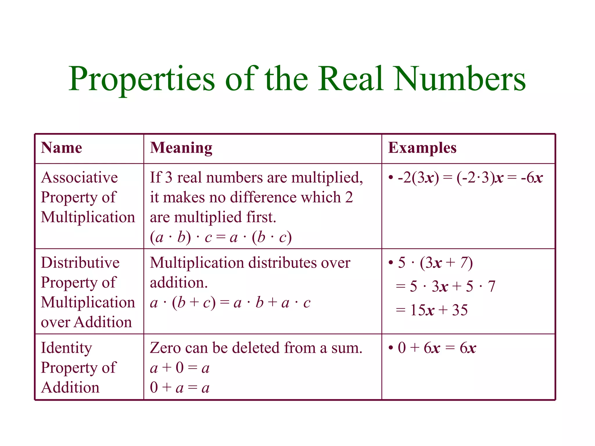 Properties of the Real Numbers 
Name Meaning Examples 
Zero can be deleted from a sum. • 0 + 6x = 6x 
a + 0 = a 
0 + a = a 
Identity 
Property of 
Addition 
• 5 · (3x + 7) 
= 5 · 3x + 5 · 7 
= 15x + 35 
Multiplication distributes over 
addition. 
a · (b + c) = a · b + a · c 
Distributive 
Property of 
Multiplication 
over Addition 
If 3 real numbers are multiplied, • -2(3x) = (-2·3)x = -6x 
it makes no difference which 2 
are multiplied first. 
(a · b) · c = a · (b · c) 
Associative 
Property of 
Multiplication 
 