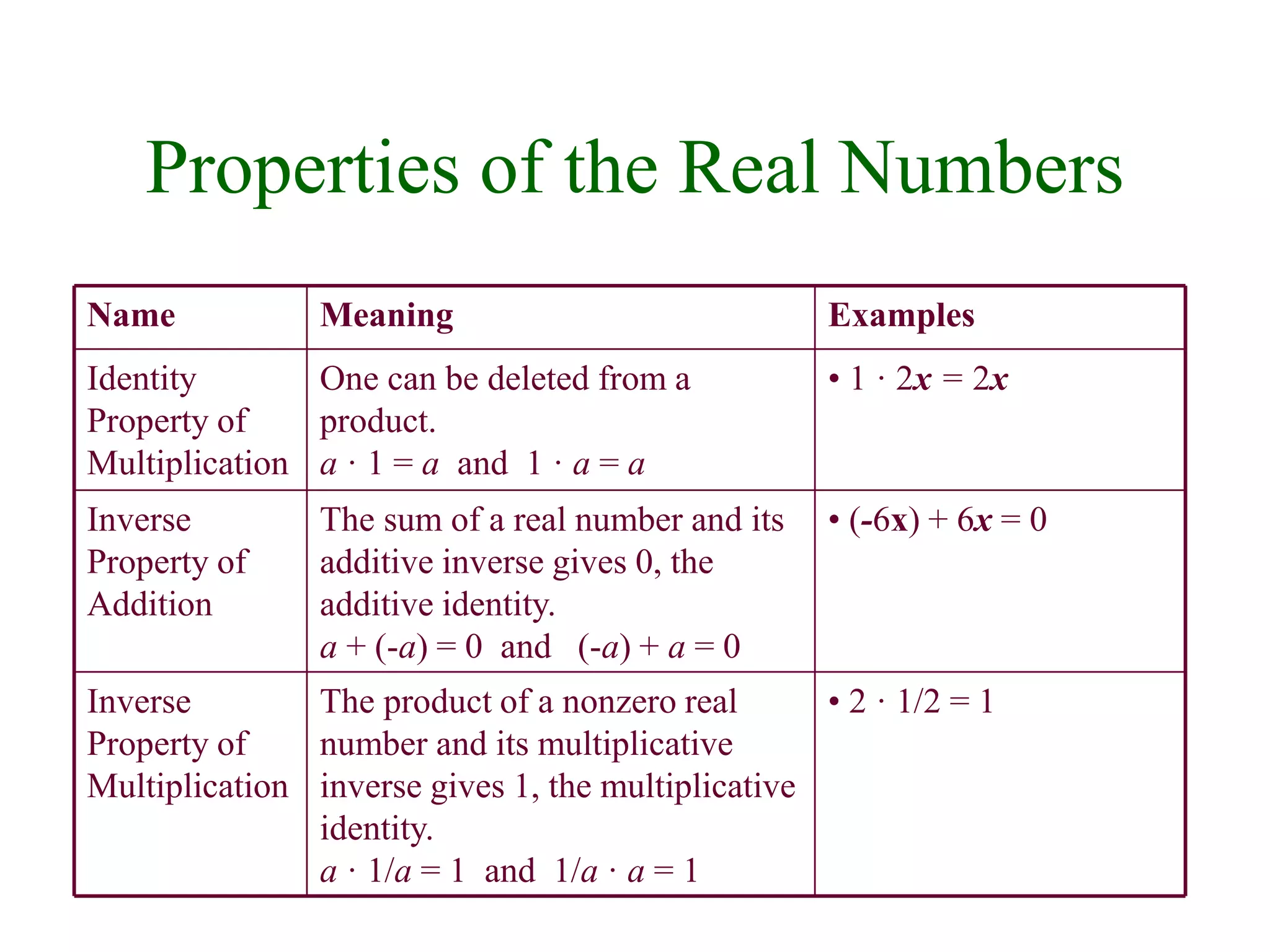 Properties of the Real Numbers 
Name Meaning Examples 
The product of a nonzero real • 2 · 1/2 = 1 
number and its multiplicative 
inverse gives 1, the multiplicative 
identity. 
a · 1/a = 1 and 1/a · a = 1 
Inverse 
Property of 
Multiplication 
The sum of a real number and its • (-6x) + 6x = 0 
additive inverse gives 0, the 
additive identity. 
a + (-a) = 0 and (-a) + a = 0 
Inverse 
Property of 
Addition 
One can be deleted from a • 1 · 2x = 2x 
product. 
a · 1 = a and 1 · a = a 
Identity 
Property of 
Multiplication 
 