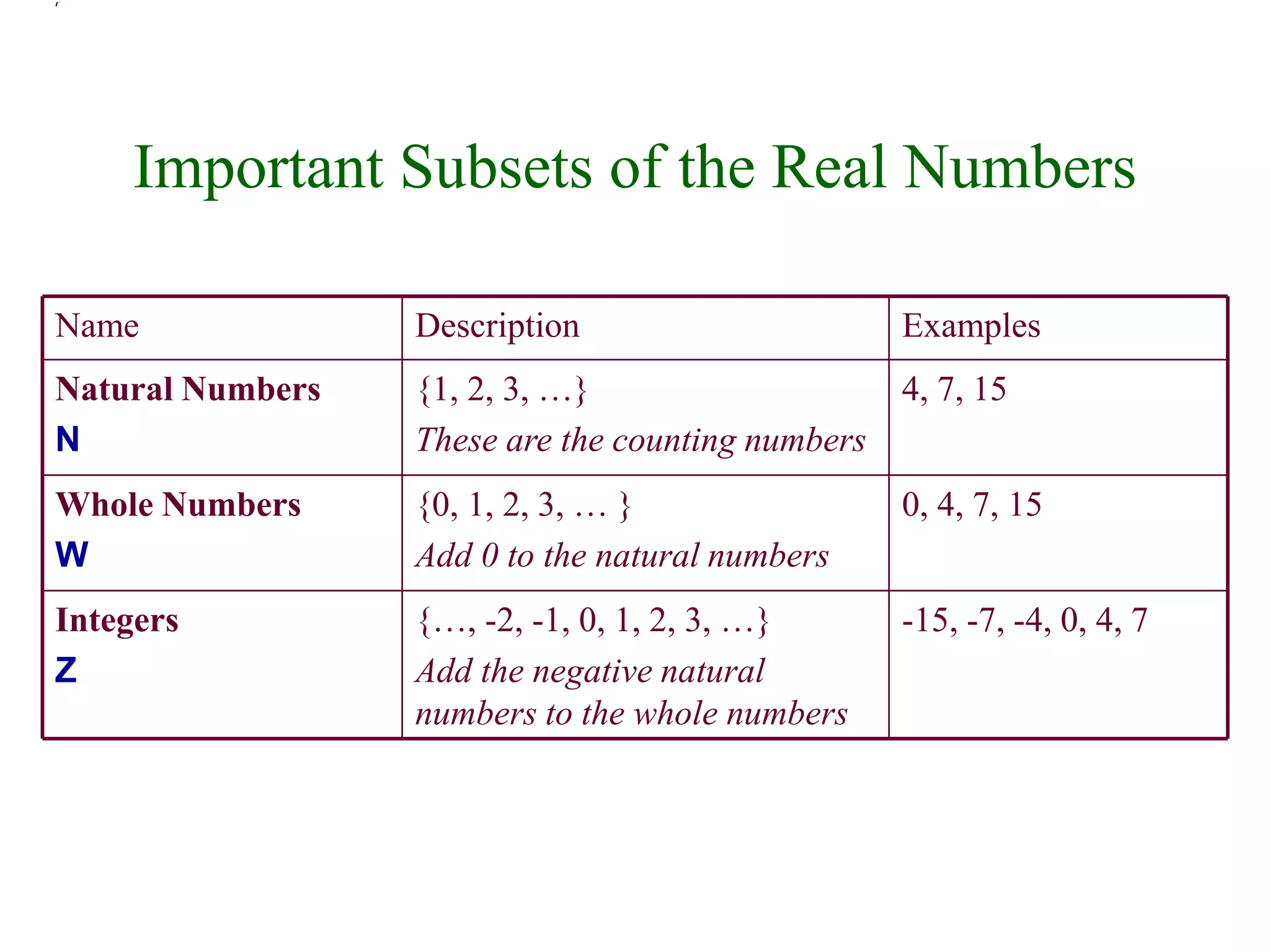 ´Á 
¢ 
Important Subsets of the Real Numbers 
Name Description Examples 
{…, -2, -1, 0, 1, 2, 3, …} -15, -7, -4, 0, 4, 7 
Add the negative natural 
numbers to the whole numbers 
Integers 
Z 
{0, 1, 2, 3, … } 0, 4, 7, 15 
Add 0 to the natural numbers 
Whole Numbers 
W 
{1, 2, 3, …} 4, 7, 15 
These are the counting numbers 
Natural Numbers 
N 
 