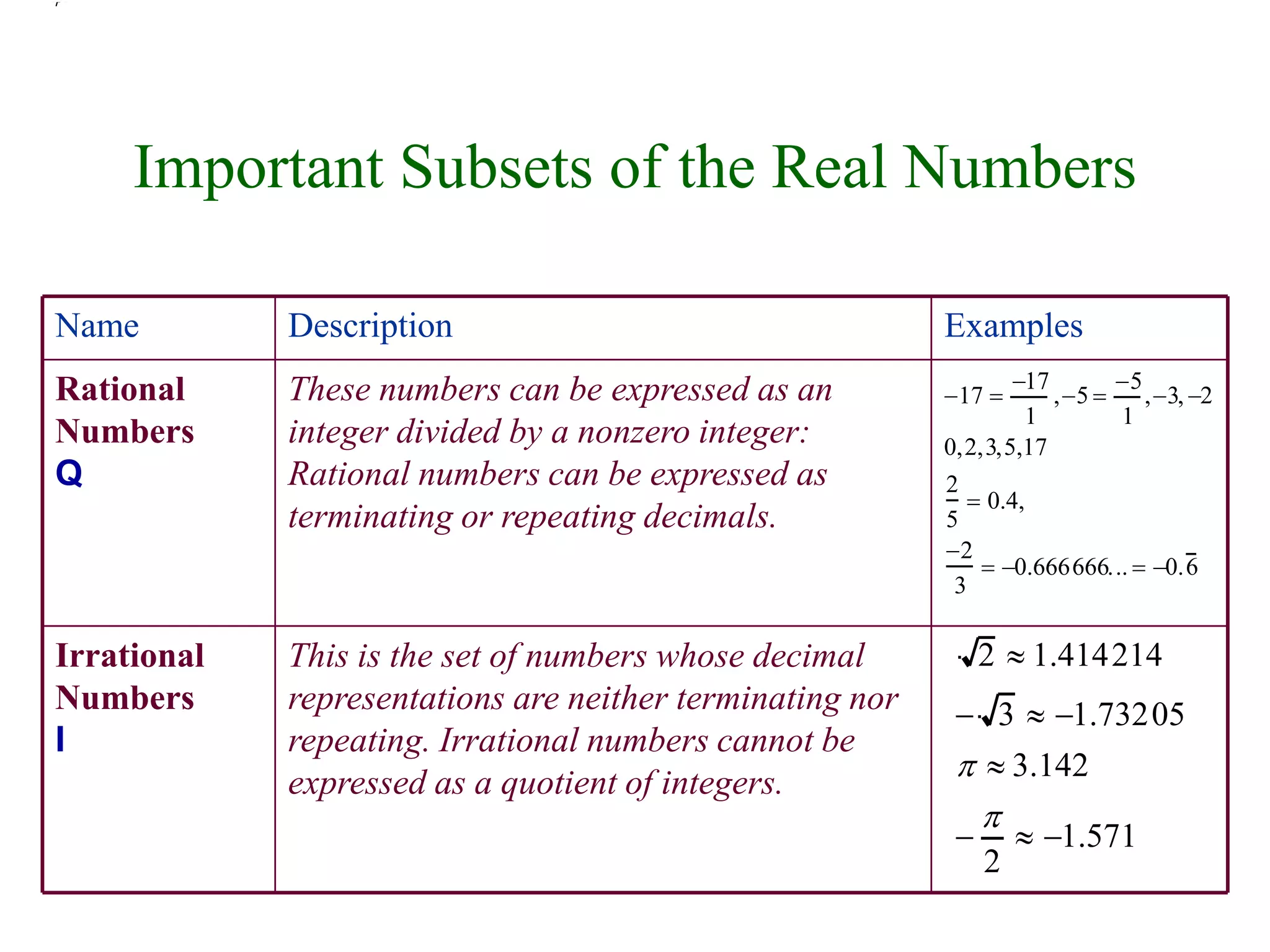 ´Á 
¢ 
Important Subsets of the Real Numbers 
Name Description Examples 
This is the set of numbers whose decimal 
representations are neither terminating nor 
repeating. Irrational numbers cannot be 
expressed as a quotient of integers. 
Irrational 
Numbers 
I 
These numbers can be expressed as an 
integer divided by a nonzero integer: 
Rational numbers can be expressed as 
terminating or repeating decimals. 
Rational 
Numbers 
Q 
2  1.414214 
 3  1.73205 
  3.142 
 
 
2 
 1.571 
17  
17 
1 
, 5  
5 
1 
, 3, 2 
0,2,3,5,17 
2 
 0.4, 
5 
2 
3 
 0.666666. ..  0.6 
 